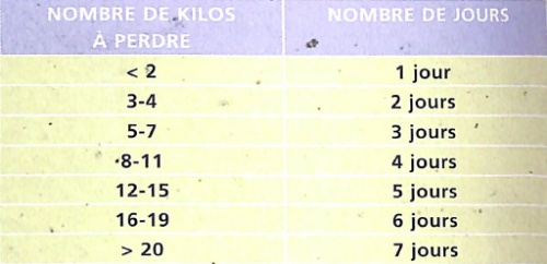 Regime Un Mois 5 Kg